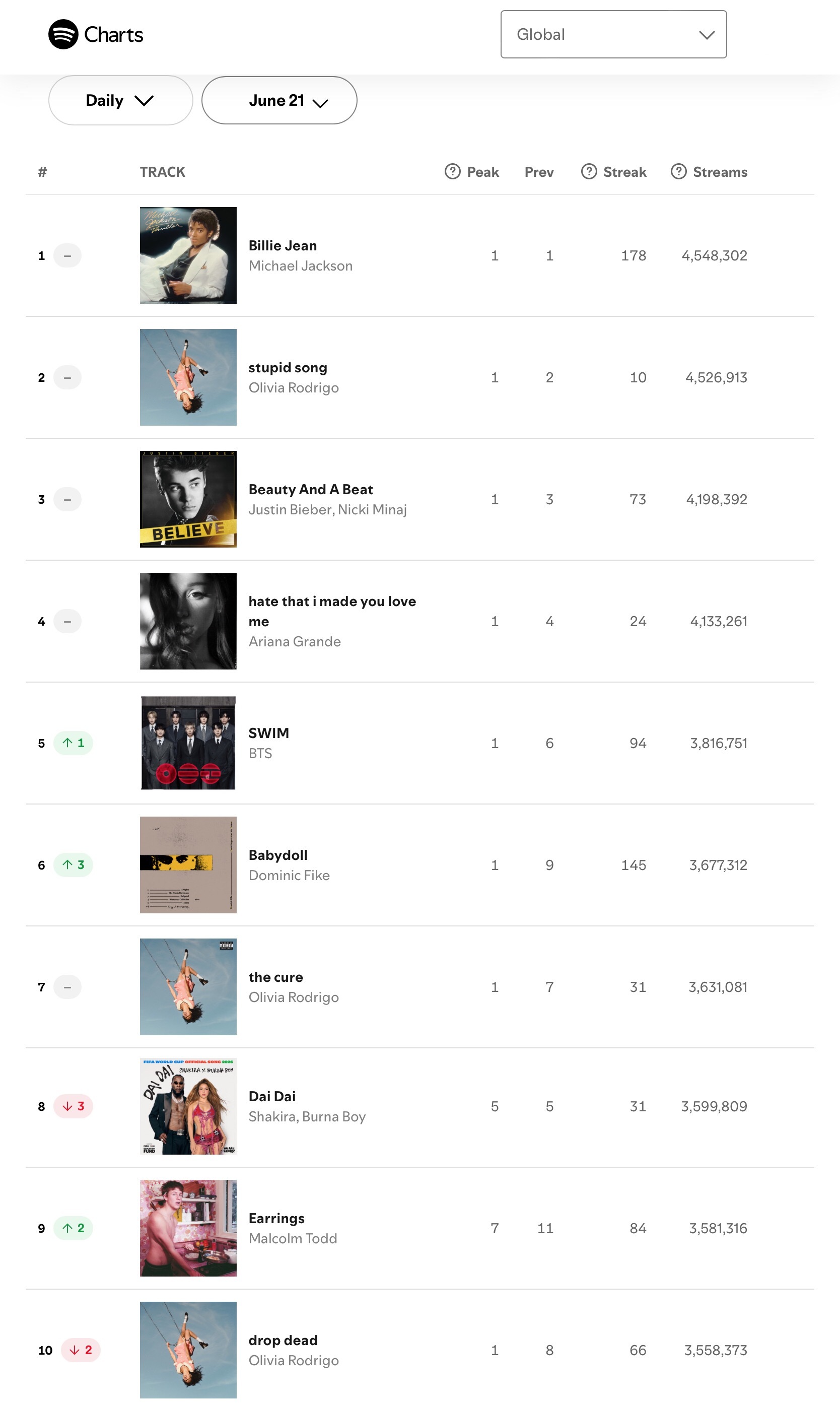 【流媒速览】Spotify 全球/美区歌曲日榜(2026.06.21): 