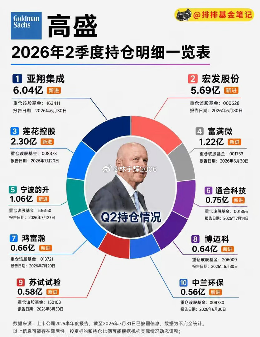 高盛最新持仓中国股票明细（2026年2季度）高盛集团成立于1869年，总部位于美