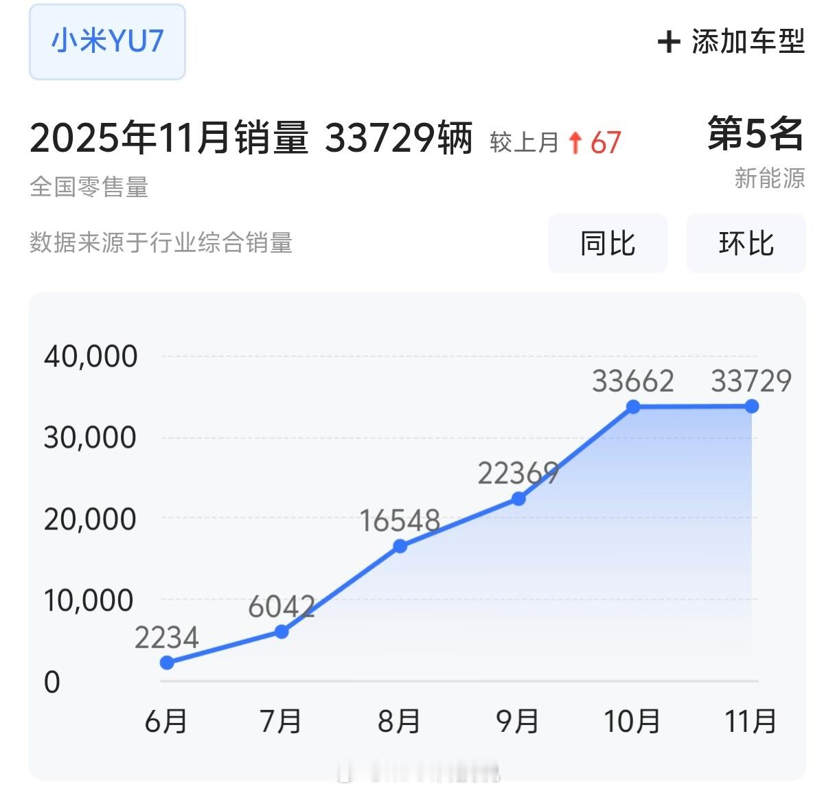 连续两个月超3.3万，11月小米YU7交付33729，再创历史新高，5个月交付超