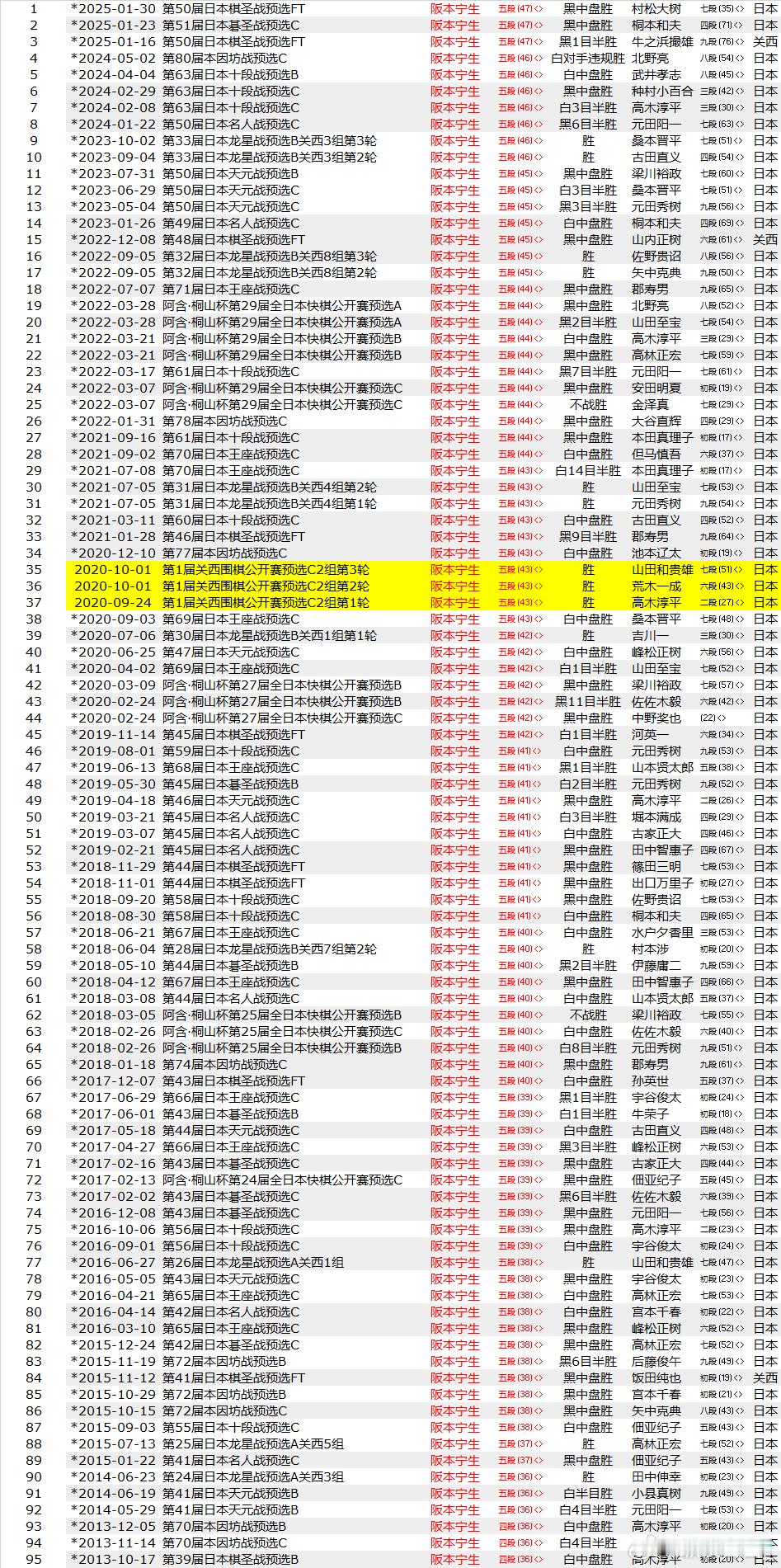 阪本宁生升六段我这里少了哪一胜？ 