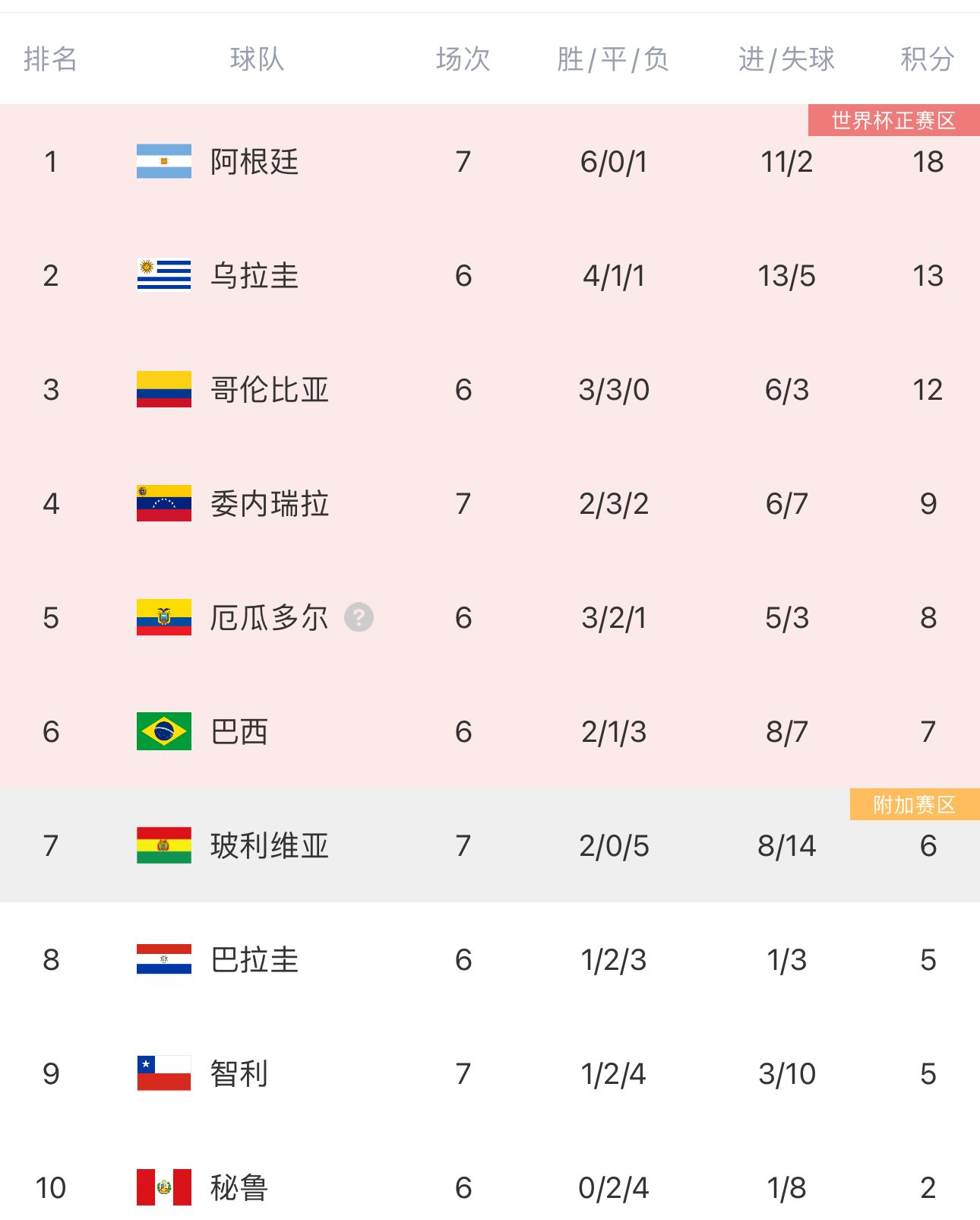 #阿根廷3比0智利# ​​​世预赛南美区积分榜，阿根廷7轮6胜1负，5分优势继续