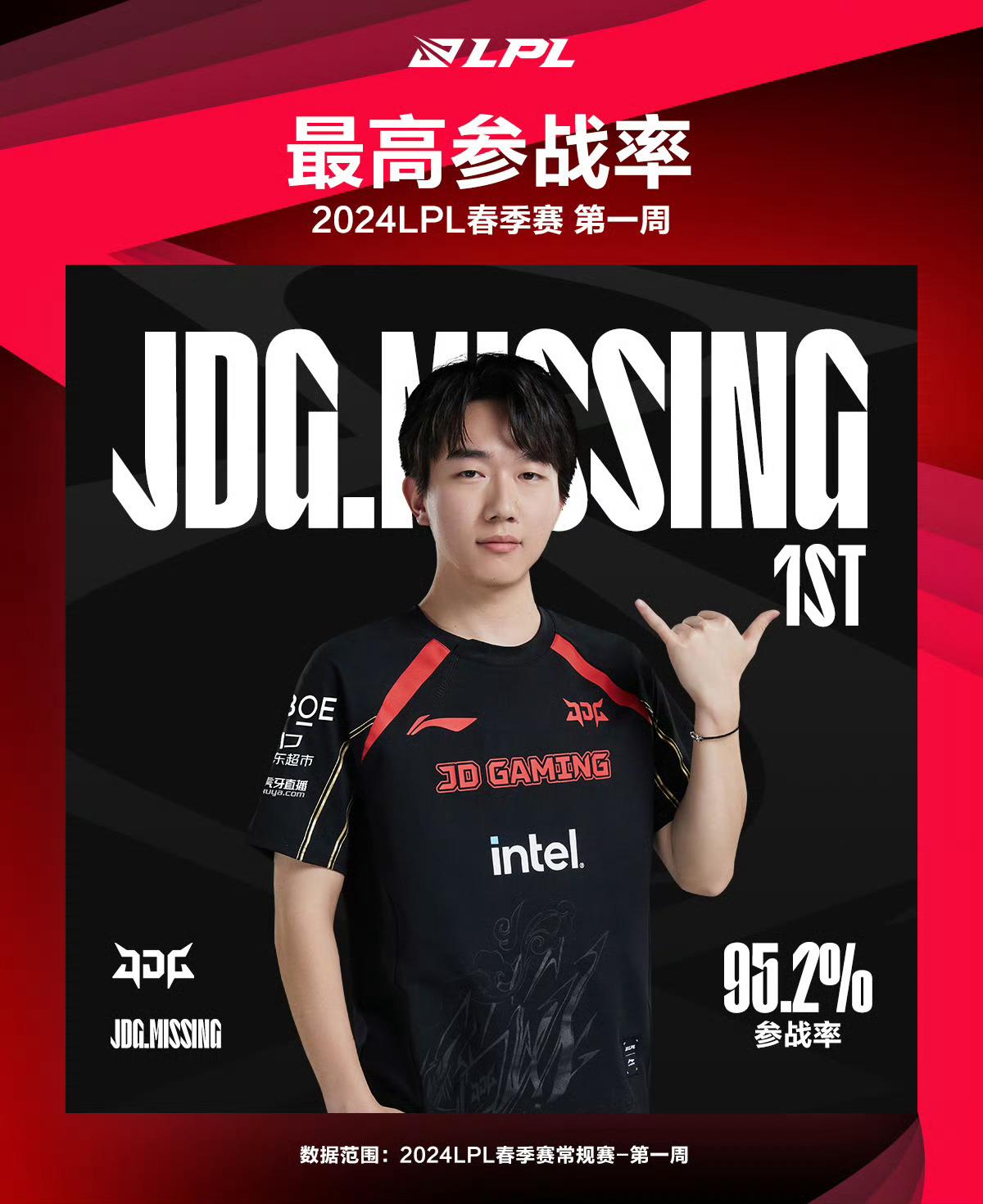 #MISSING第一周最高参战率#

最高参战率：95.2% @JDG_Miss