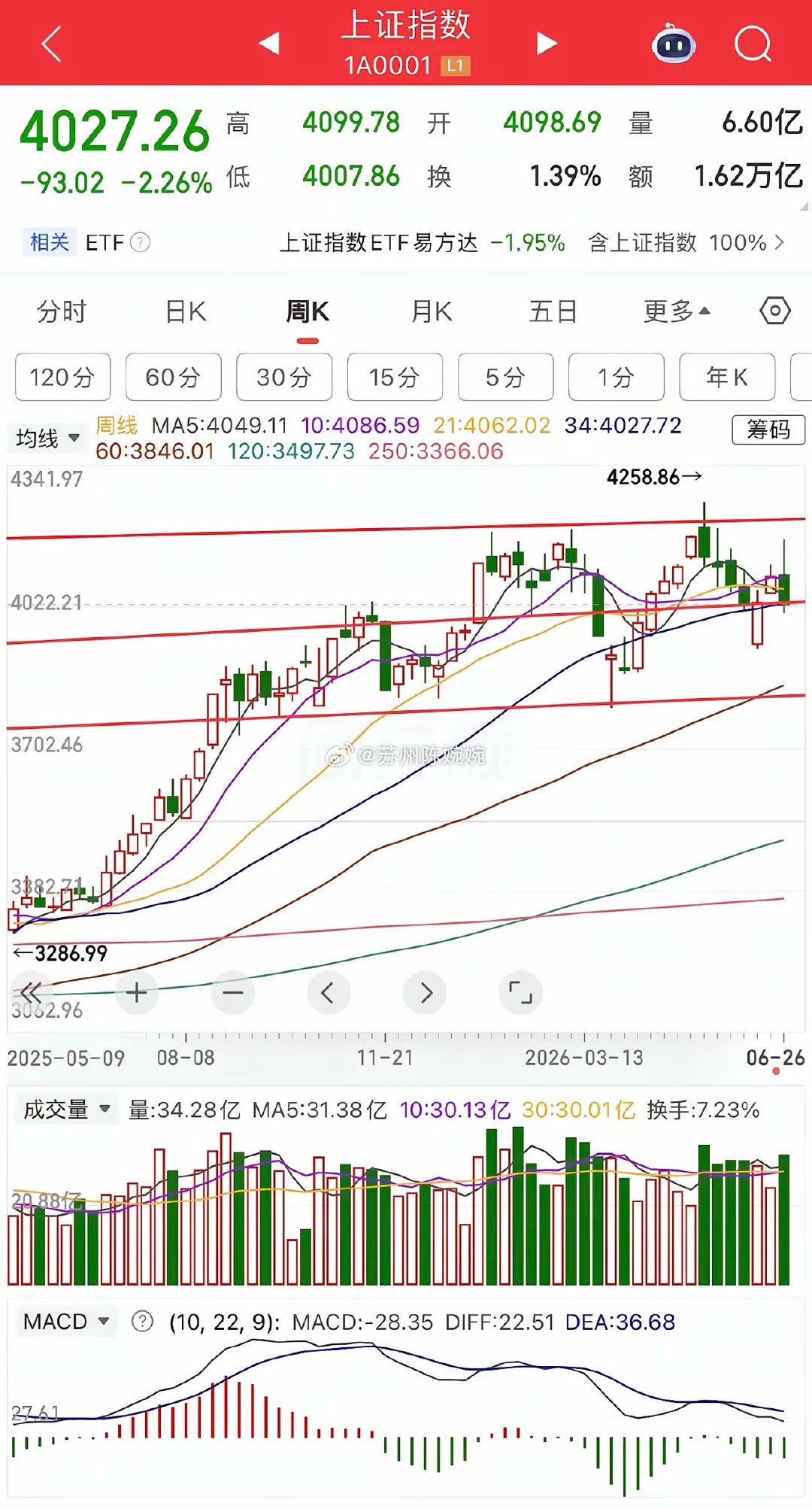 明天就要开盘了，A股周线收了一根放量且带长上影线的阴线，下周又到六月收官了，接下
