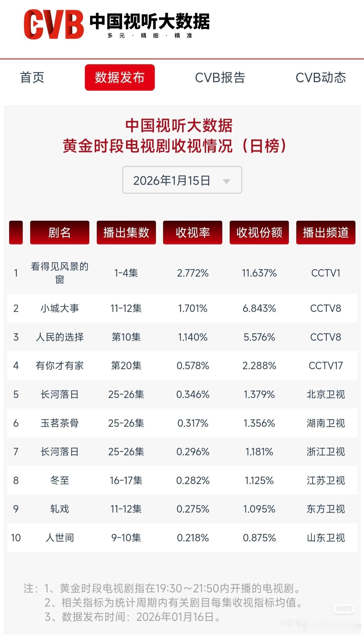 黄景瑜江成屹 带飞江苏卫视，黄景瑜就是人民群众都认可的大帅哥，好演员。