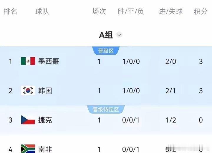 首战2:1击败捷克，一胜解千愁，拿下南非或者墨西哥即可出线。2026美加墨世界杯
