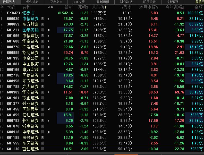 下半年证券业基本面稳健向好趋势不改 增长新动能持续孕育

中国银河证券研报认为，