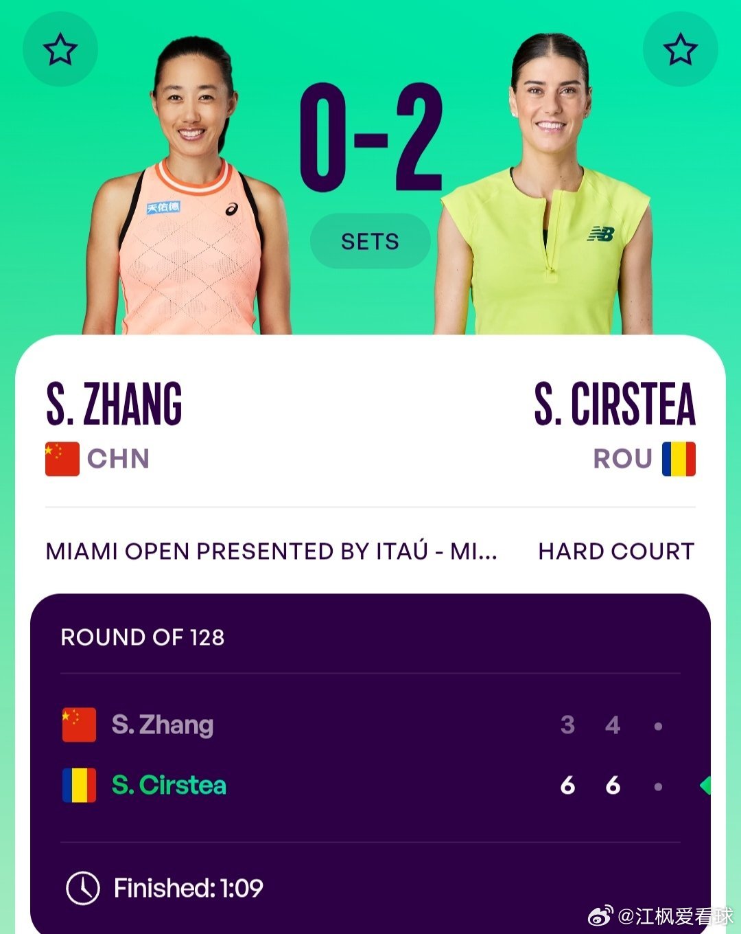 WTA1000迈阿密站🇺🇸女单第1轮张帅🇨🇳3-6/4-6不敌科斯蒂亚?