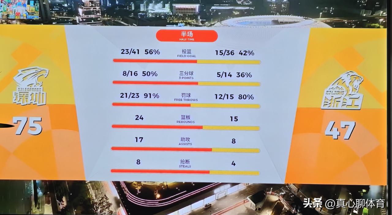 深圳队领先浙江广厦28分结束上半场的比赛，分差最大为30+
这一幕让我想起广东队