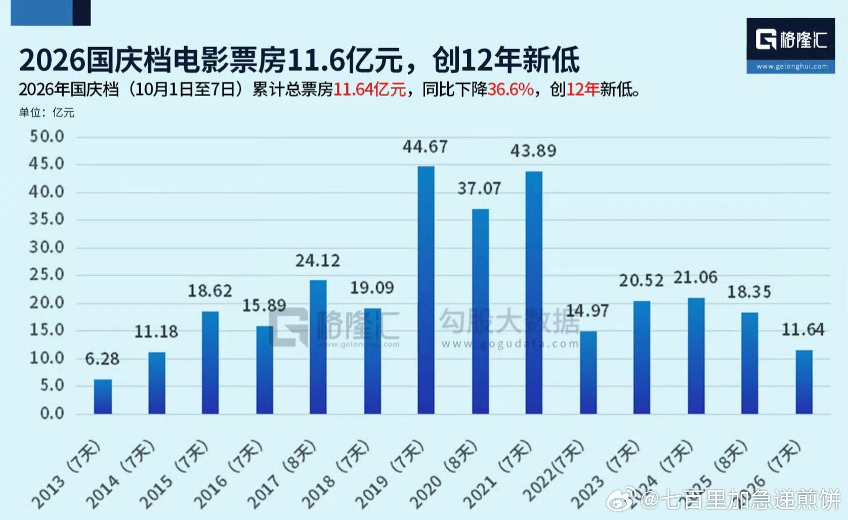 今年国庆档电影总票房创下12年来最低记录 ​​​