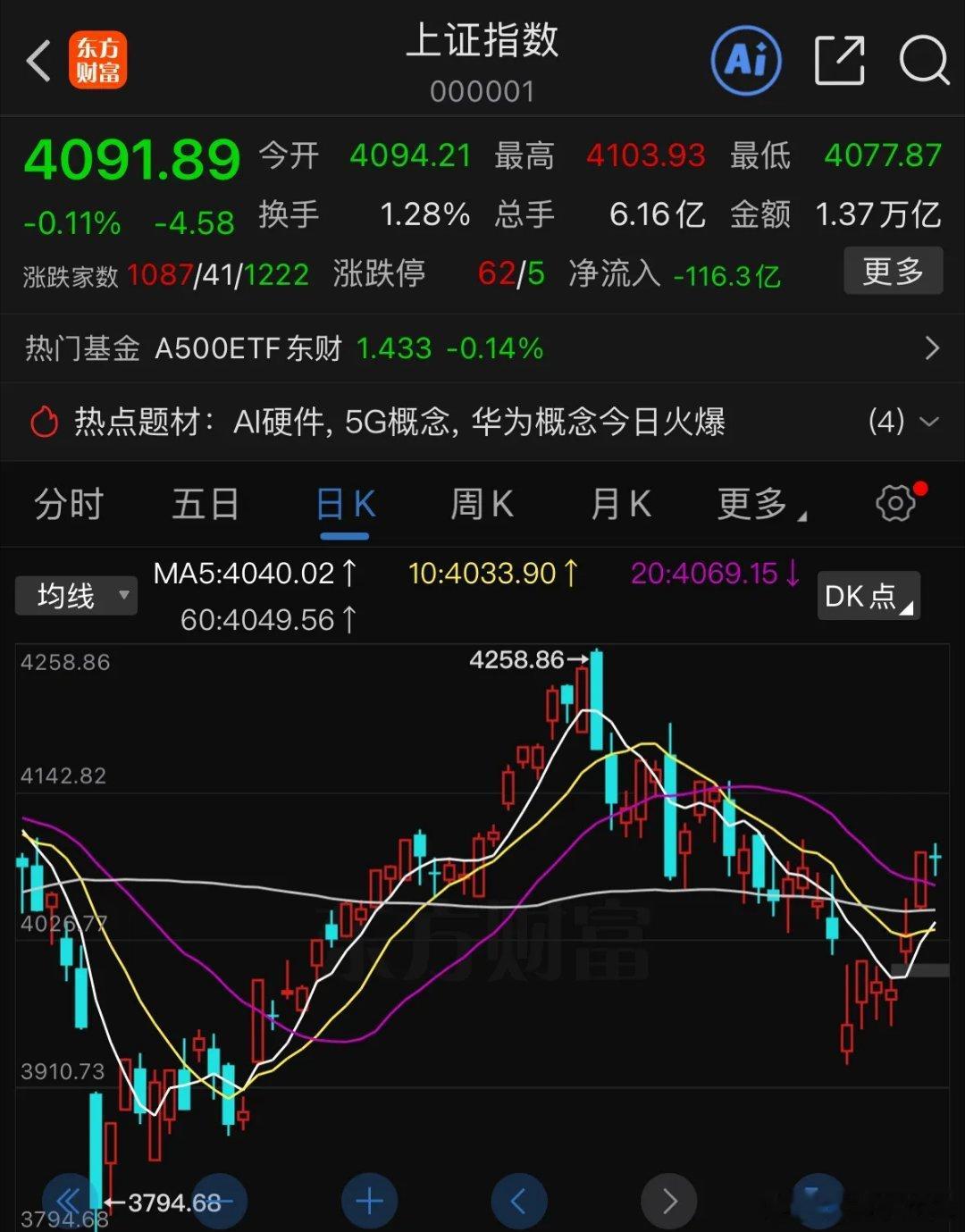 今天周二大盘收盘收出十字星，震荡区间刚好卡在30日均线关键位置，这条均线向来是区