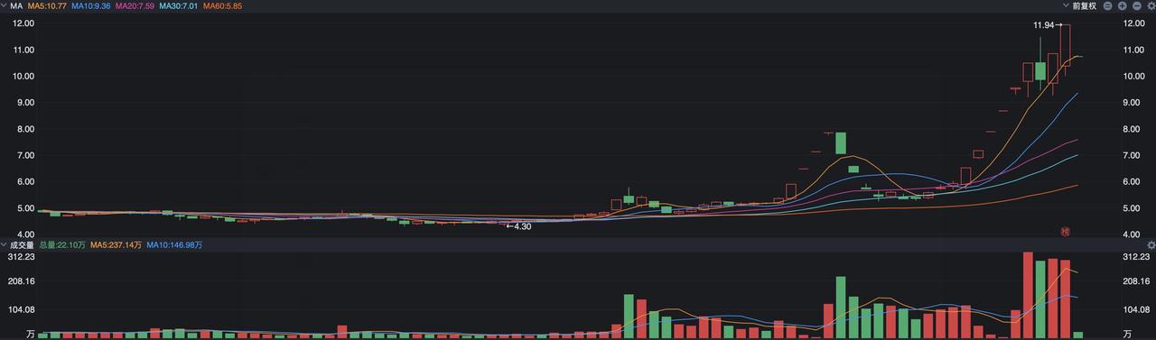 近期持续跟踪龙洲股份，尤其是昨天的走势特别诡异，早上低开7%，之后快速拉起到涨幅