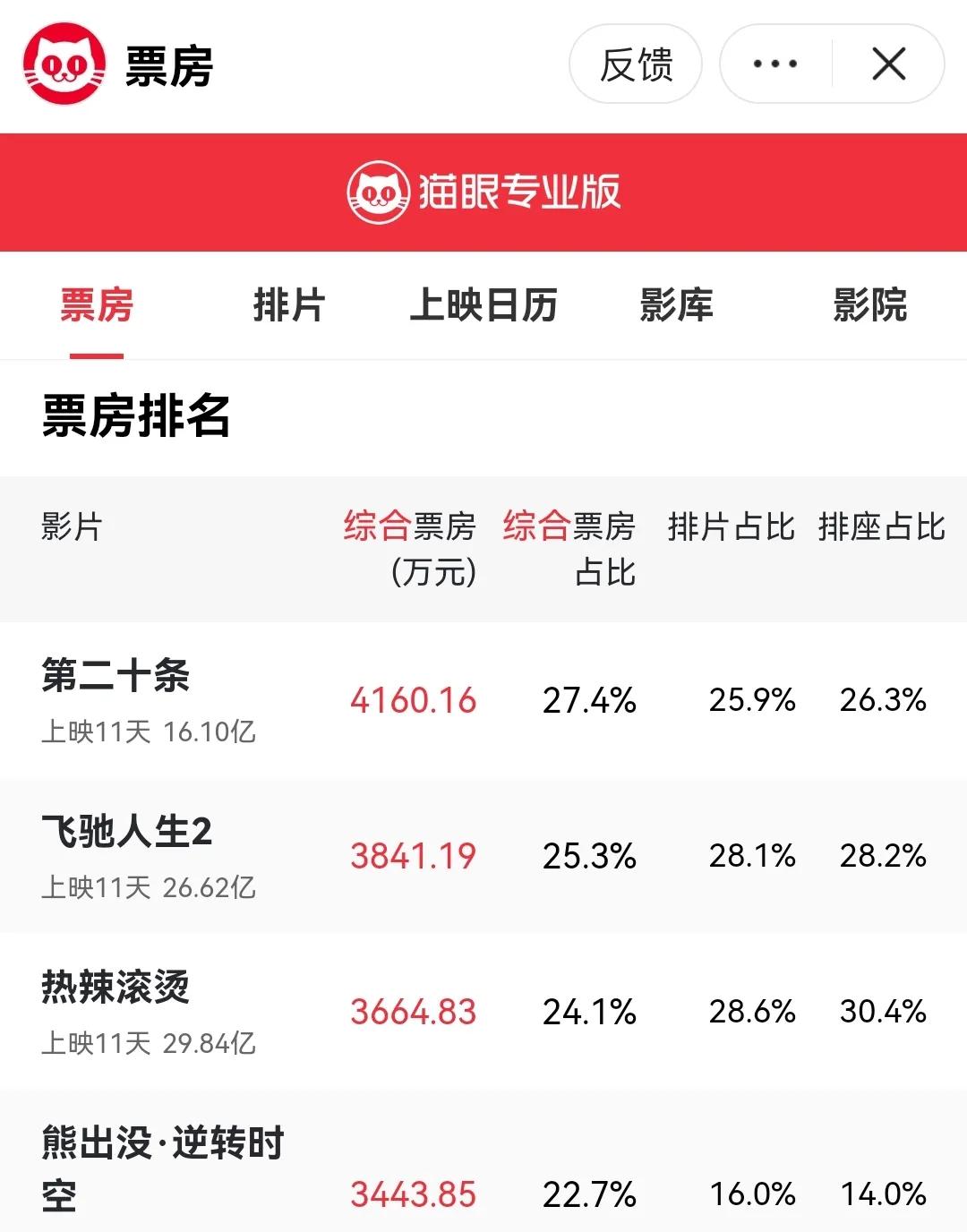 很奇怪的现象，春节假期期间，《热辣滚烫》《飞驰人生2》票房一直压着《第二十条》，