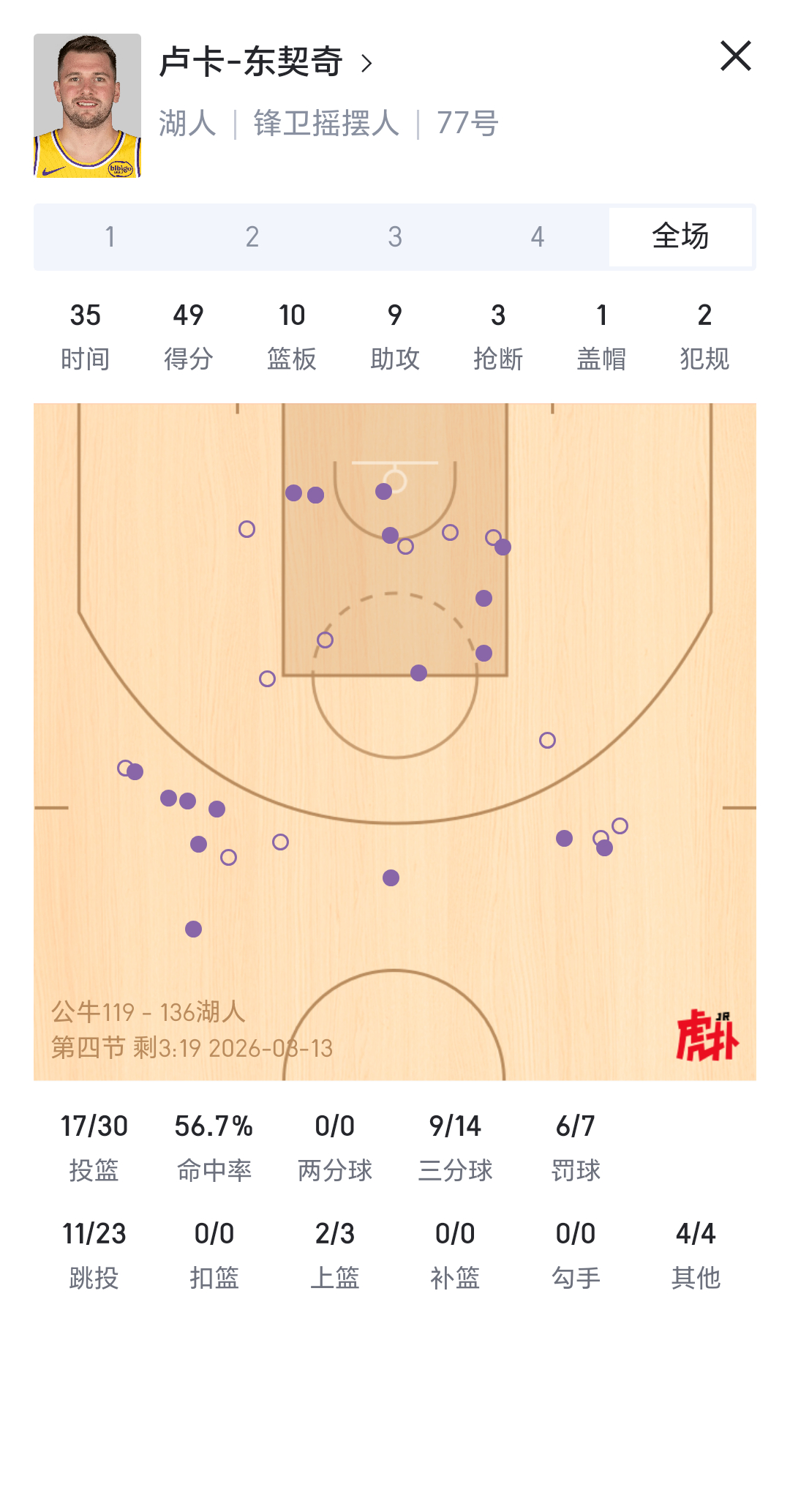 luka！来个50分3双湖人国度东契奇