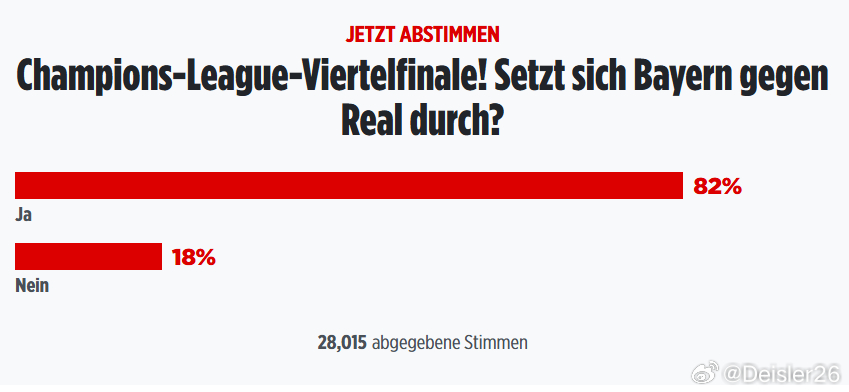 🚨［圖片報］發起了一項有超過 28000 名參與者的民意調查，標題為：「拜仁慕