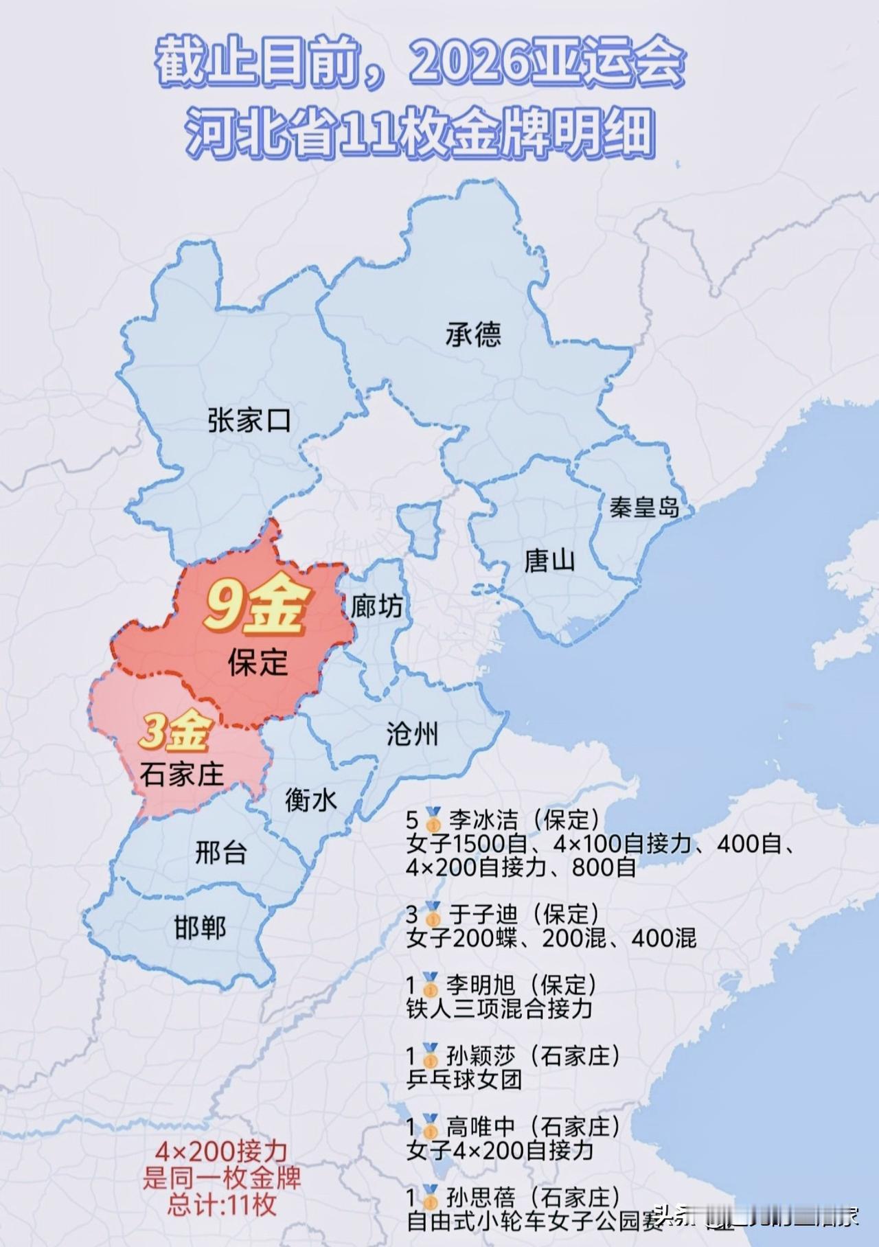 2026亚运会河北金牌盘点！保定一市拿下9金，撑起全省大半奖牌！
 
🏅▫️这