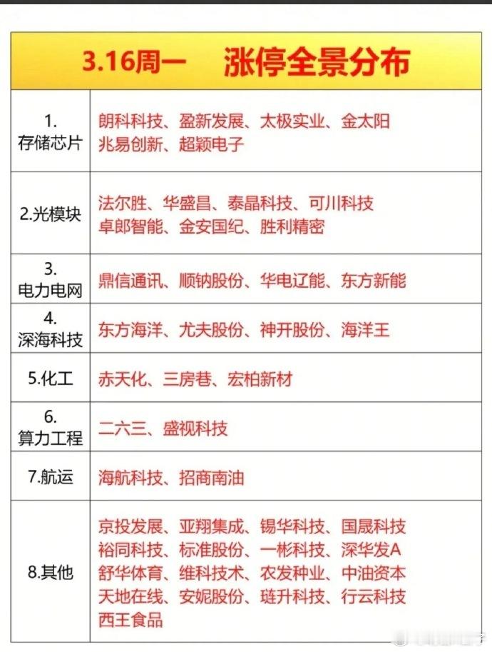 3月16日涨停梯队梳理！ 今日涨停梯队全景分布呈现“科技主线领涨、政策/事件题材