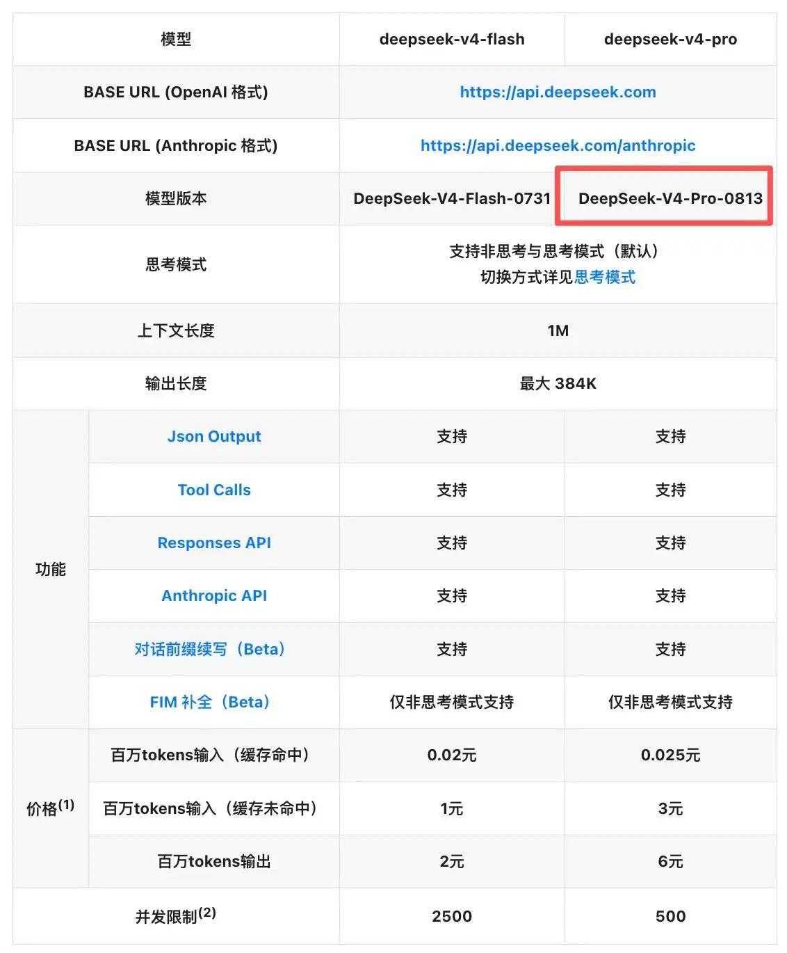 DeepSeek V4 Pro 正式版今日晚间正式发布，已更新至 API，调用模