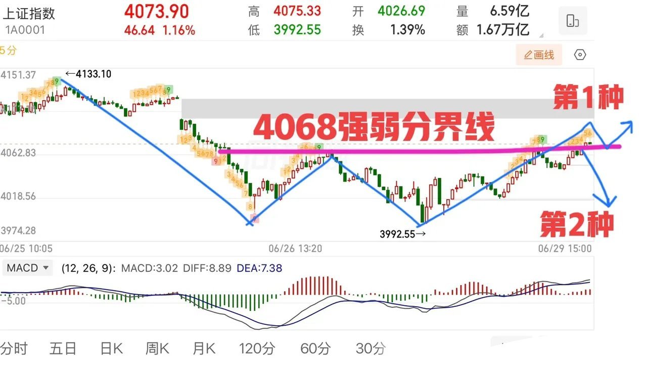 关键点不变4068，强弱分界线！修复来了！指数反弹预期之内，但从修复的角度来看，