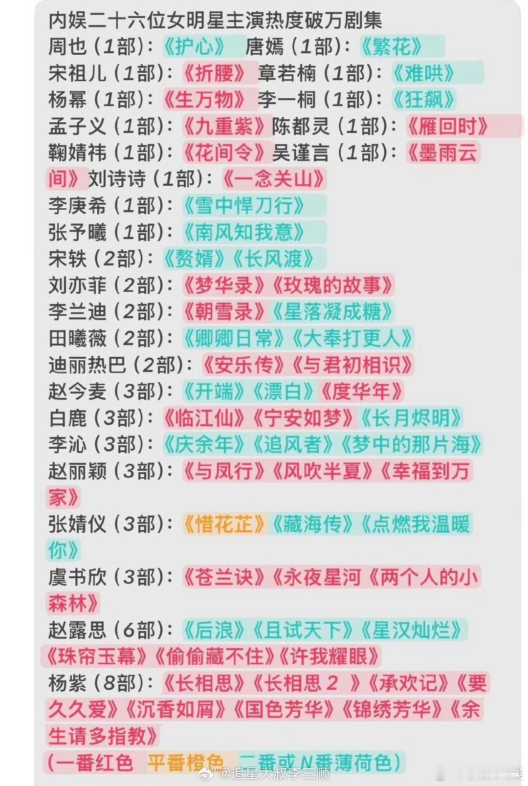 内娱26位女明星主演热度破万剧集女明星主演热度破万剧集26位女明星主演热度破万剧