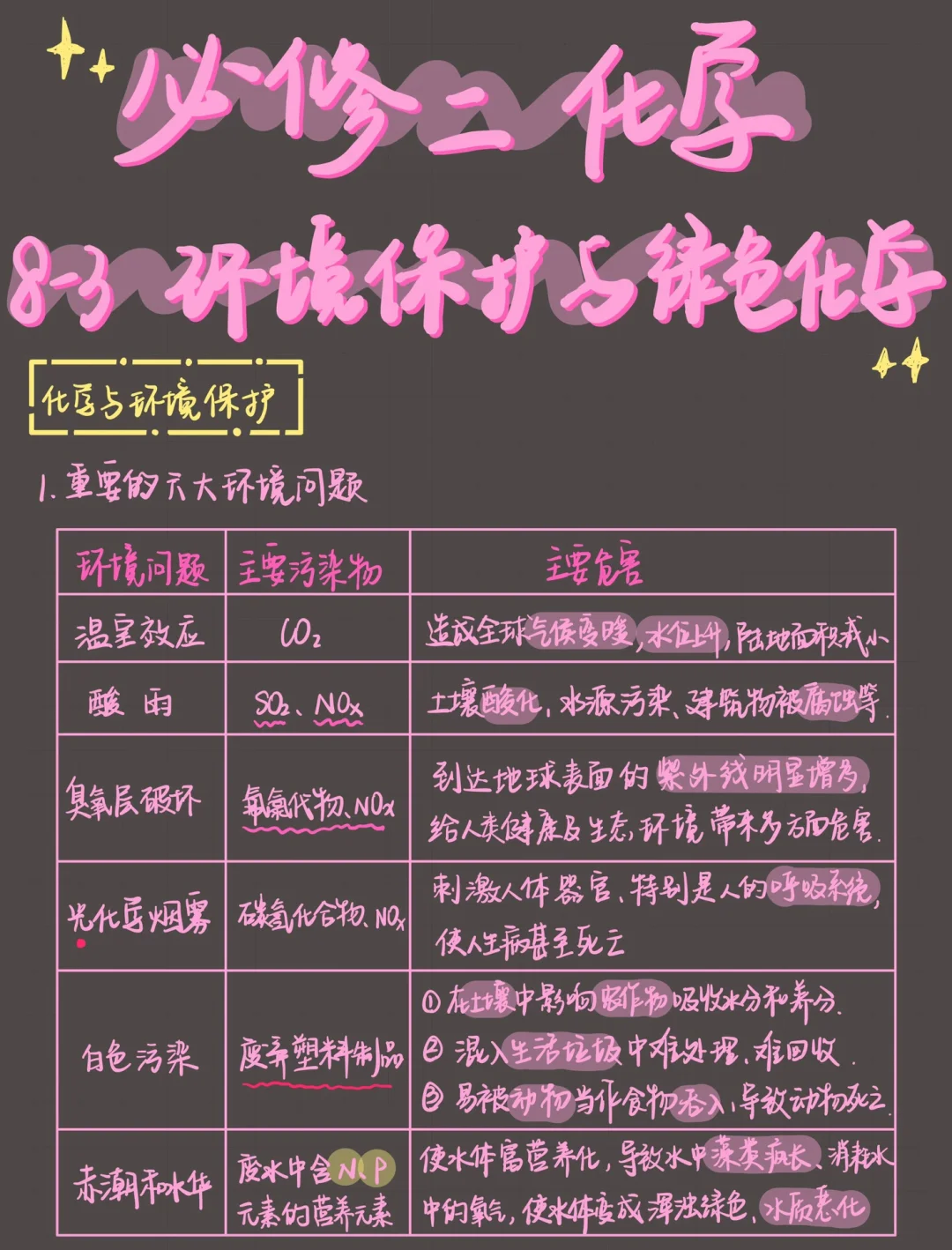 高一化学｜必修二环境保护与绿色化学笔记📝