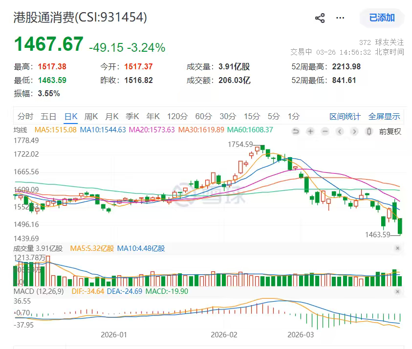 今天下跌，加仓估值位置极低的港股通消费和港股通互联网指数各1%的仓位。加仓后，组