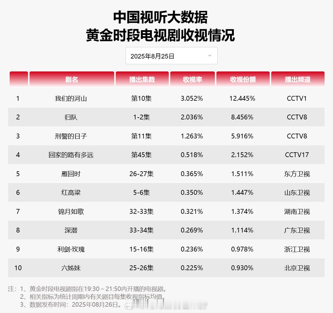 【2025年08月25日中国视听大数据CVB黄金档电视剧收视率日榜TOP10】1
