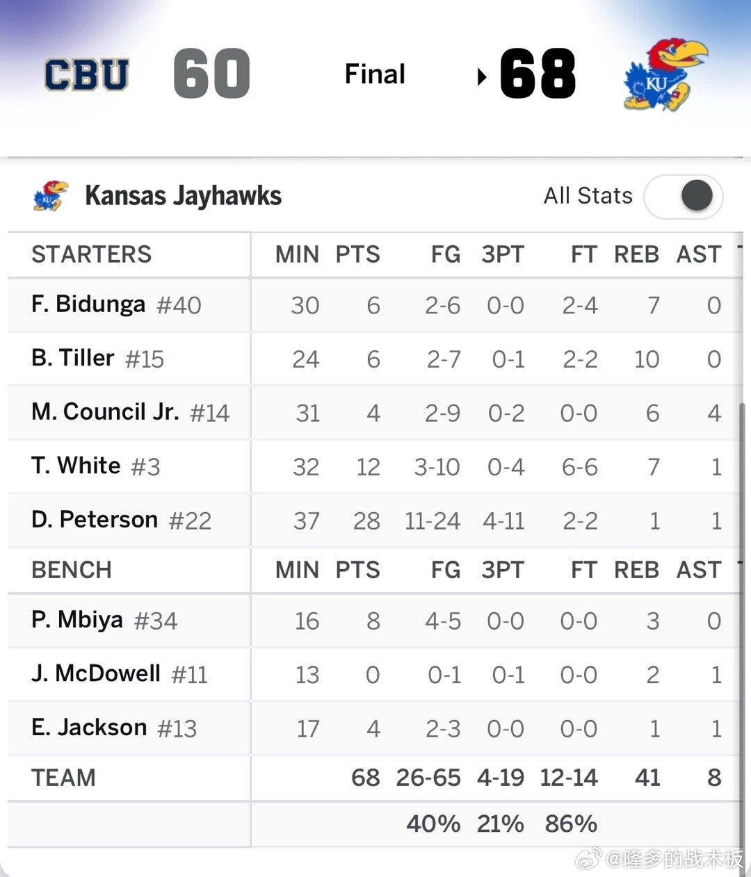 状元热门达伦-皮特森率领堪萨斯大学晋级！皮特森全场出战37分钟砍下28分，24中