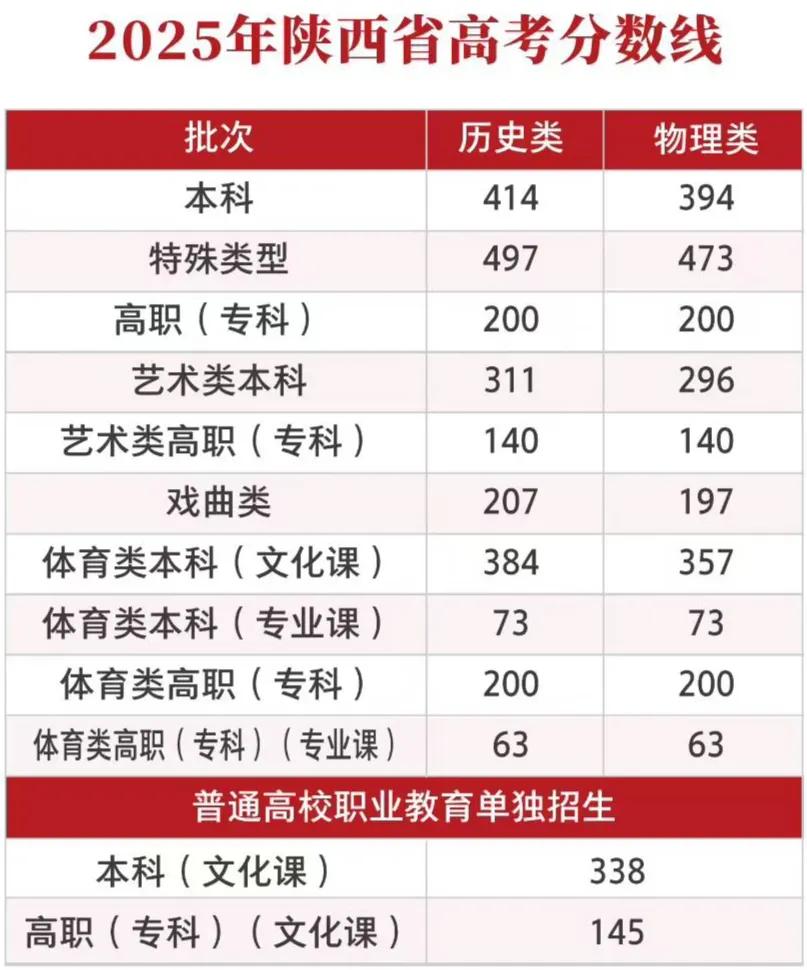 陕西高考分数线出来了
专科200分
考这么点分数
寒窗苦读十二载
能对得起谁
