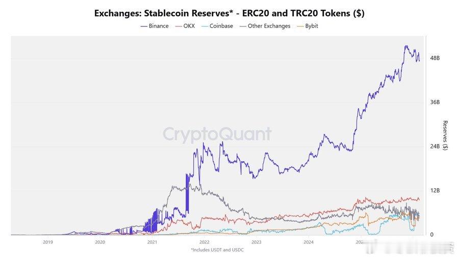 币安依然是稳定币流动性之王目前币安持有价值 475 亿美元的 USDT 和 US