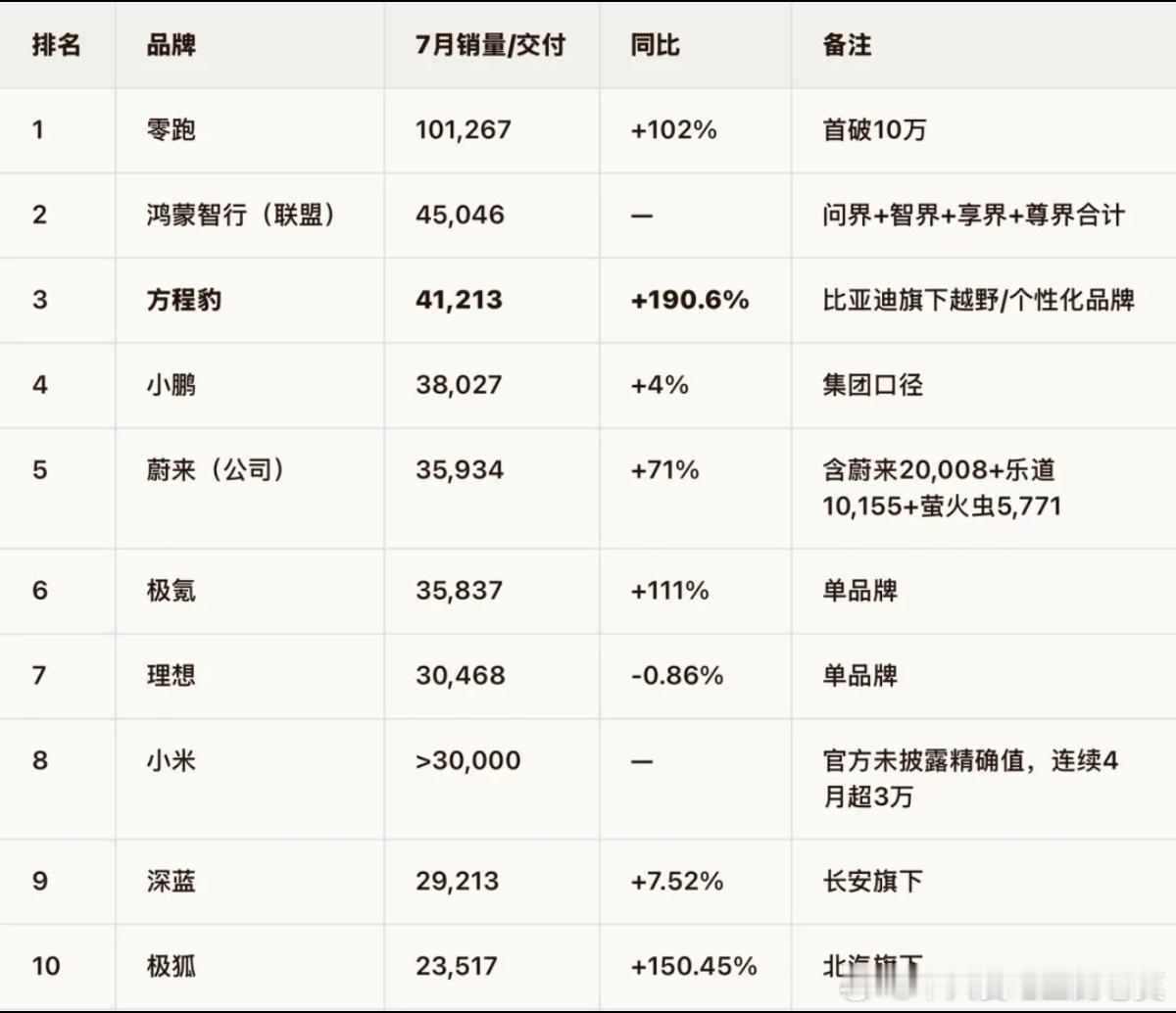 方程豹7月销量排行新势力销量榜第三！网友表示：再这样下去新势力表示要把方程豹开除