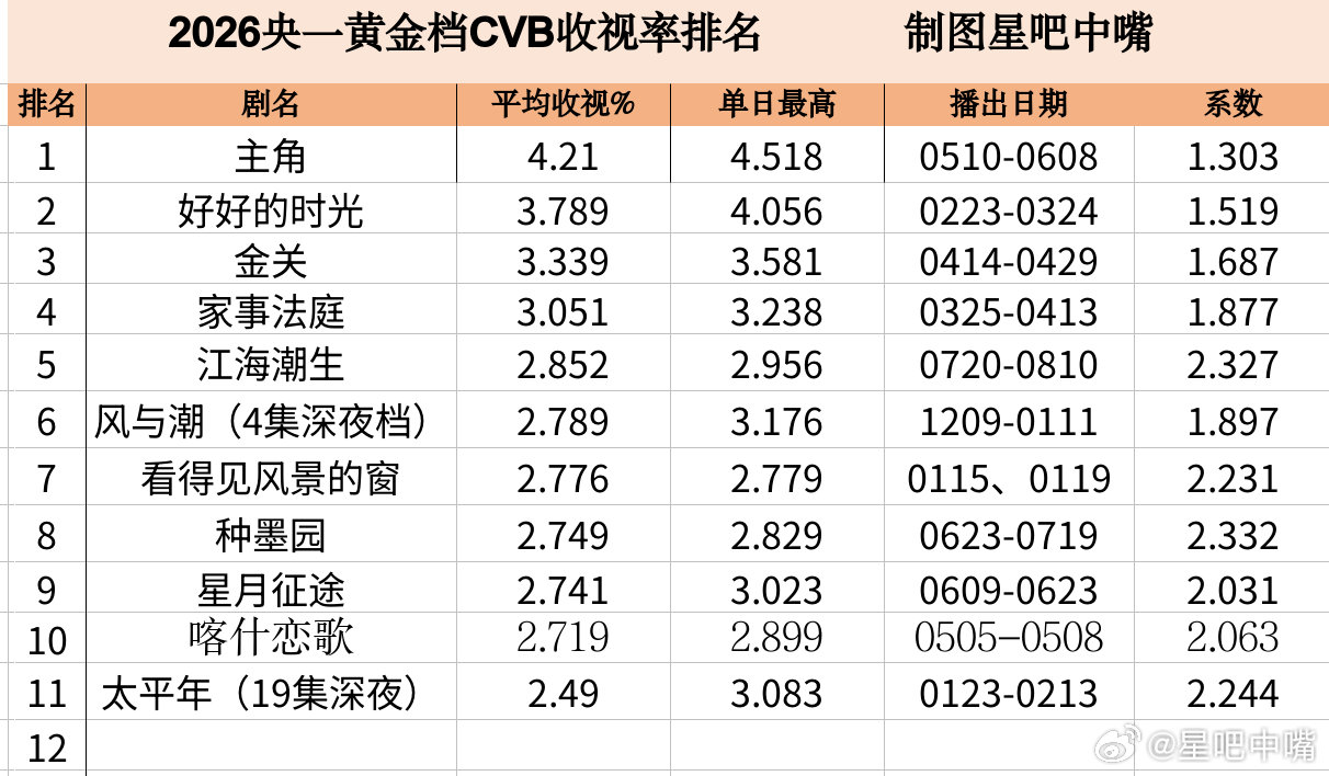 江海潮生 何冰《江海潮生》（张謇）央一收官战报！酷云集均：1.2254，暂列9/