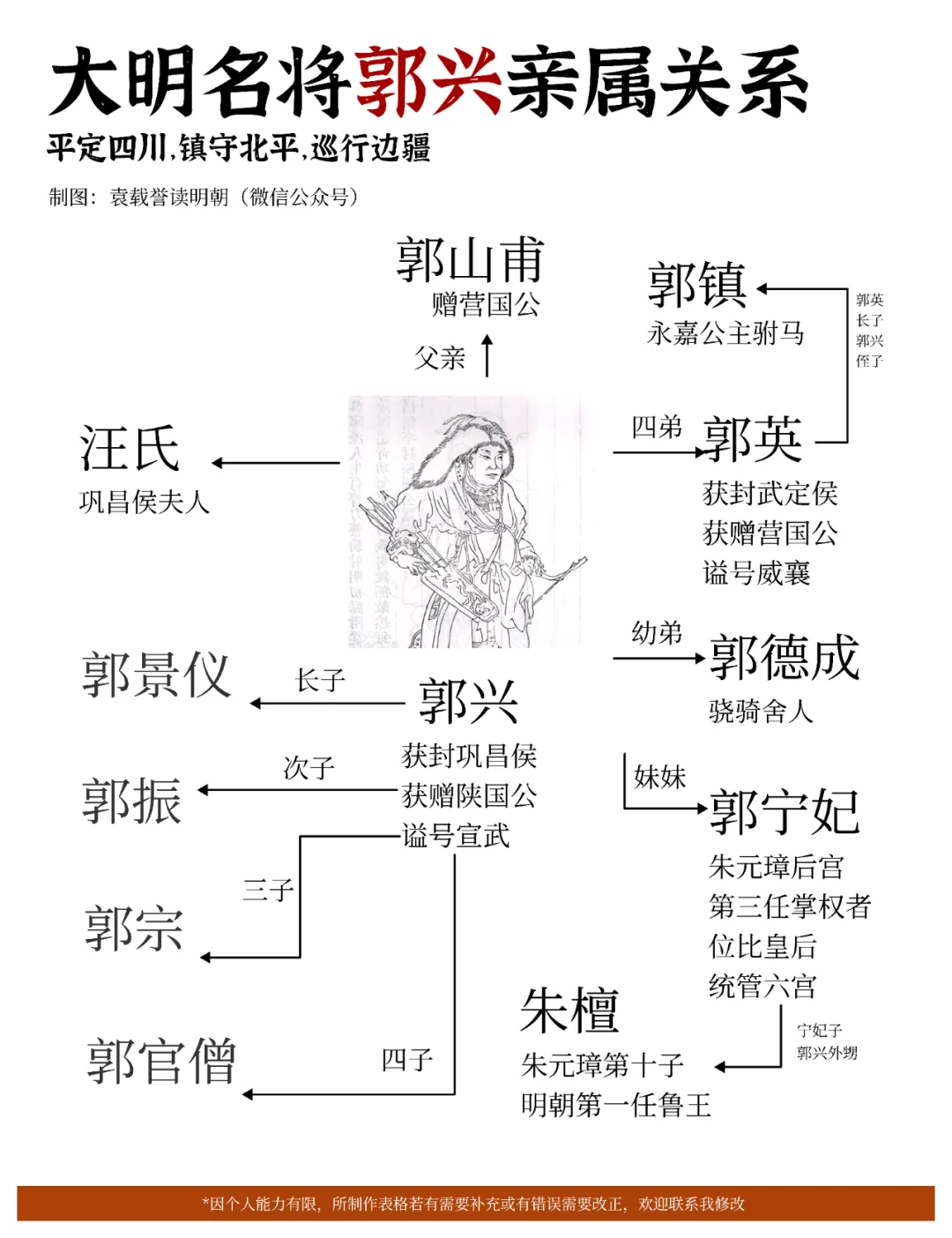 兴趣夜校｜大明名将郭兴亲属关系图