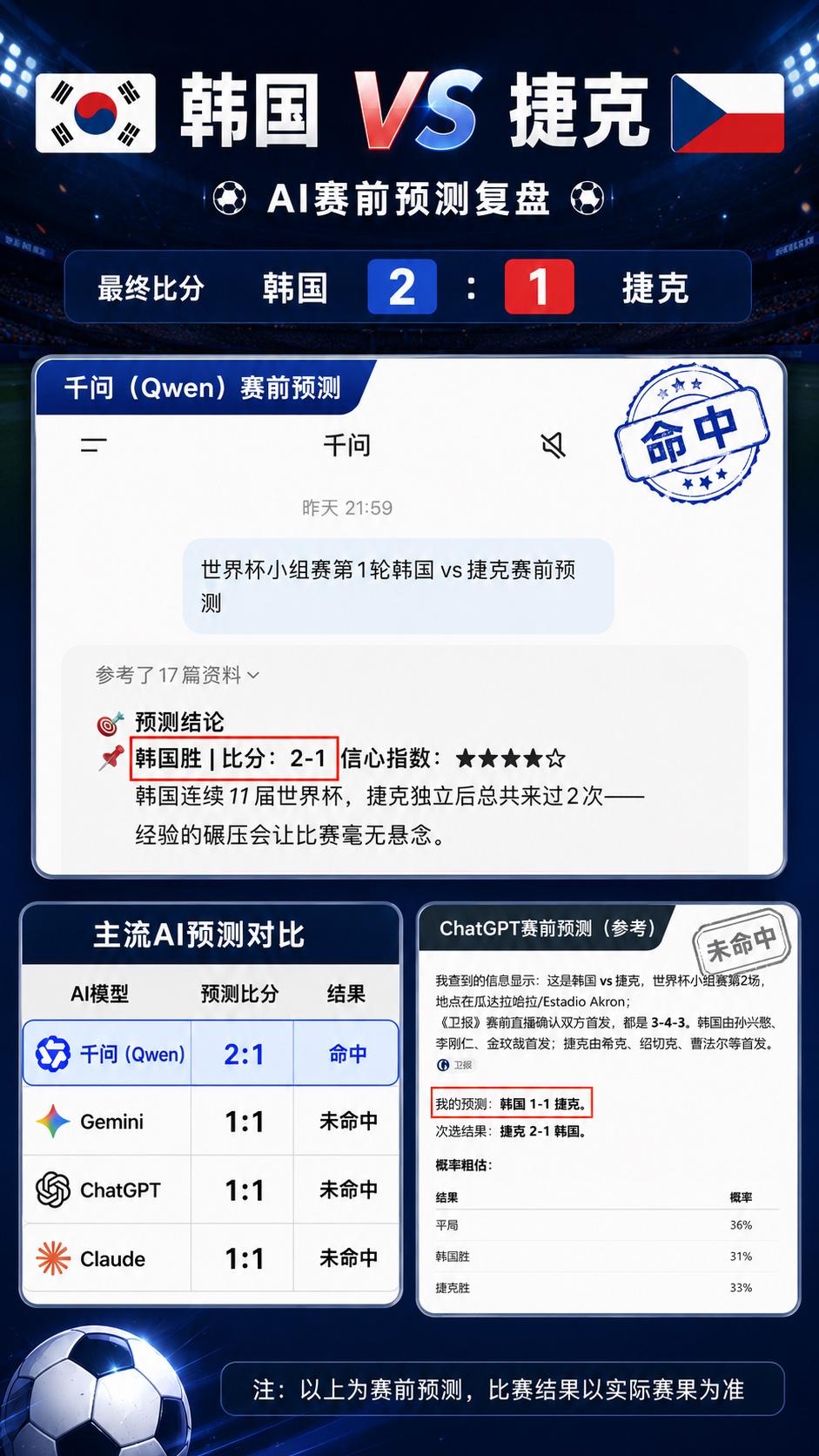 千问这一次一战成名，世界杯两场比赛全部猜中比分，而美国的AI猜测比分荒唐到离谱，