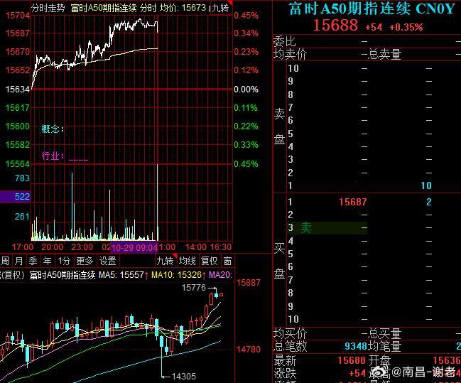 A50目前还算正常，今天大问题没有 ​​​