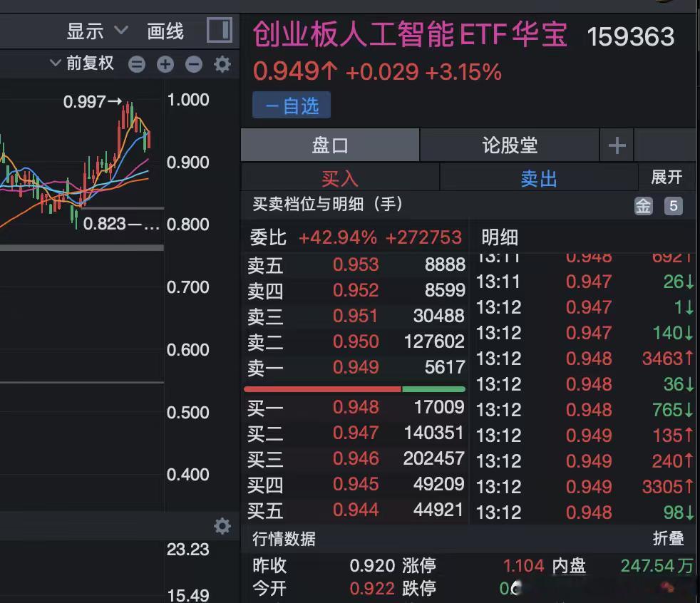 最近人工智能调整幅度较大，今天开始反弹，性价比比之前高了很多。简单来说，明年的机