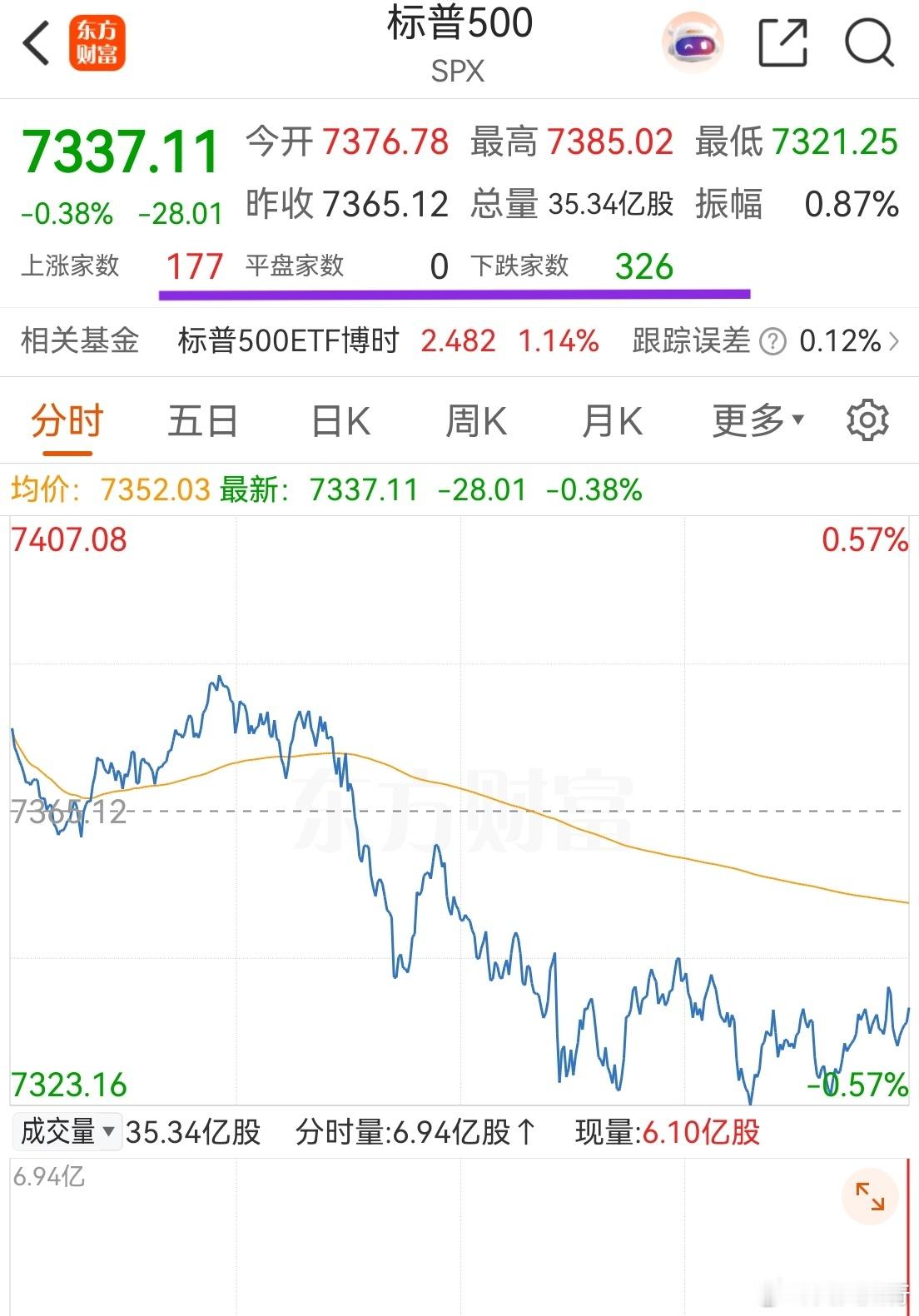 标普跌多涨少，按照这个比例，A股容易绿3000家以上。密切关注开盘，一旦开盘绿3