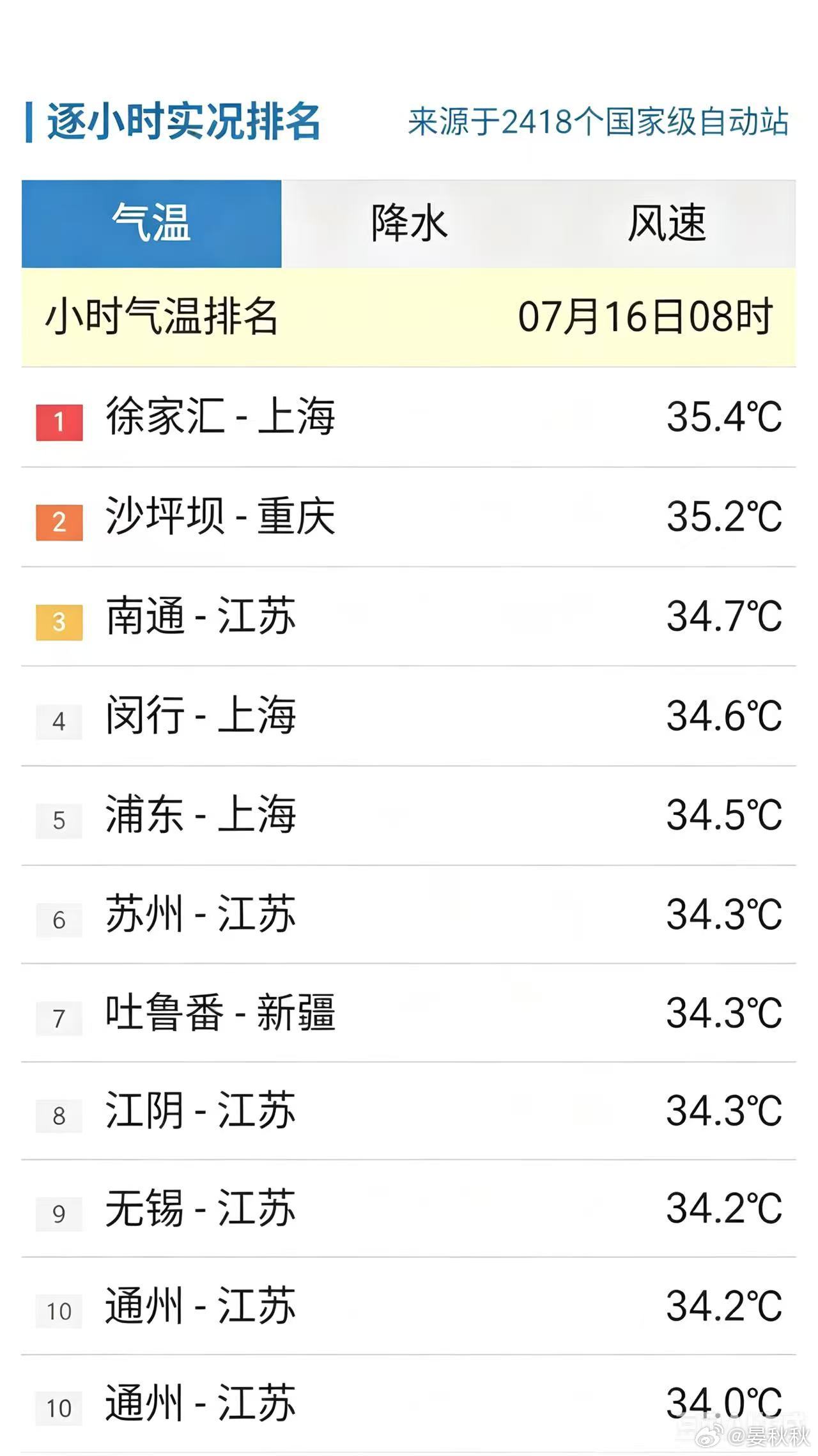 多人中暑太热了！小暑大暑，上蒸下煮。台风巴威刚走，高温立马杀了个回马枪，全国多地