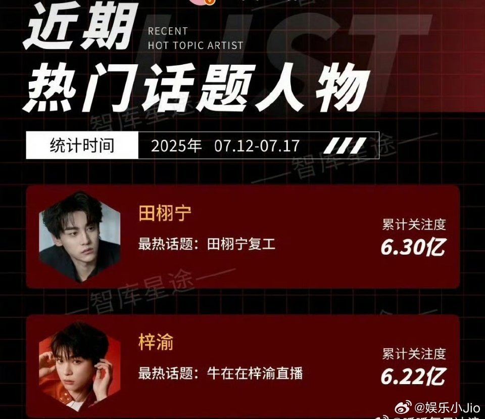 田栩宁和梓渝拿下热门人物前二，累计关注度破了6e，太火了🔥 ​ ​​​