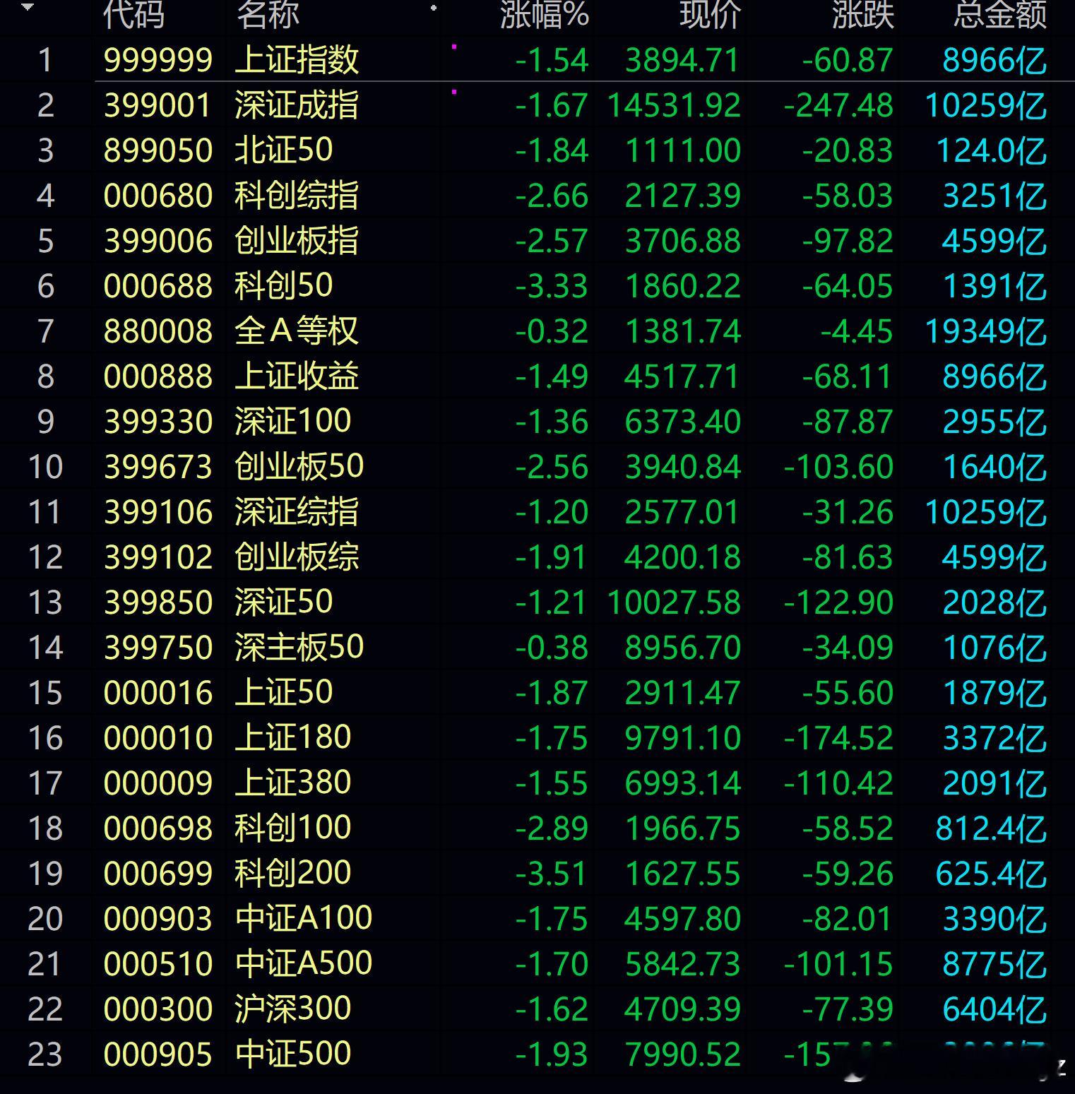 科技继续调整，上证指数跌破3900点。 