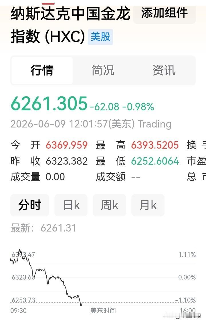 刚才看了一下中概股，金龙指数跌破6300点！中概股真是弱不禁风。