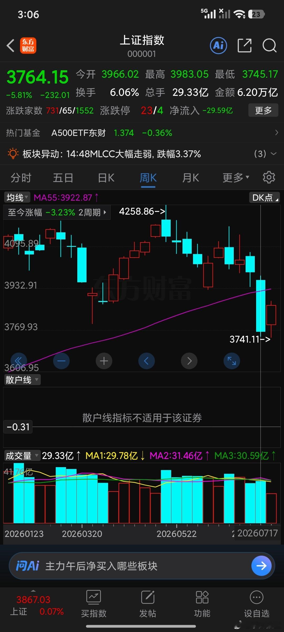 技术上符合预期趋势我们讲过，这里3860点到了120分钟连续两根阳线强支撑，昨天