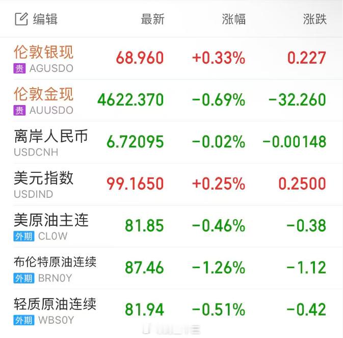 a股 黄金要回调，涨势依然未结束周三，因美国公布的一系列数据使得市场对美联储的加