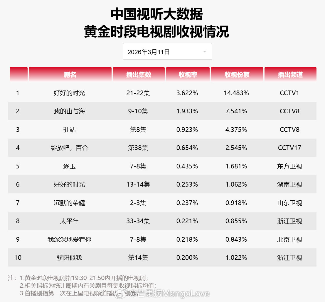 2026年03月11日中国视听大数据CVB黄金档电视剧收视率日榜TOP101 好