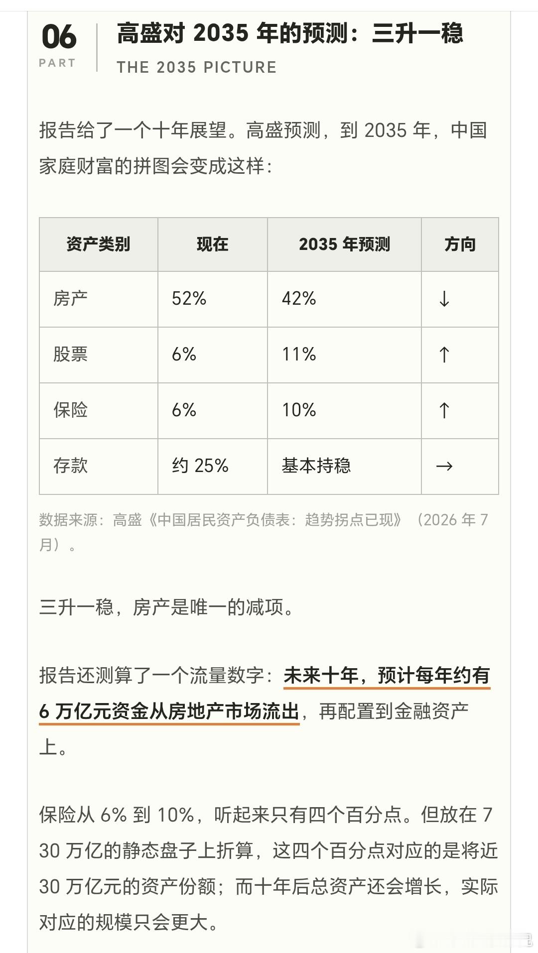 A股地产链沸腾了明年3月份开始要缺房子了高盛：2027年3月起将出现12至18个
