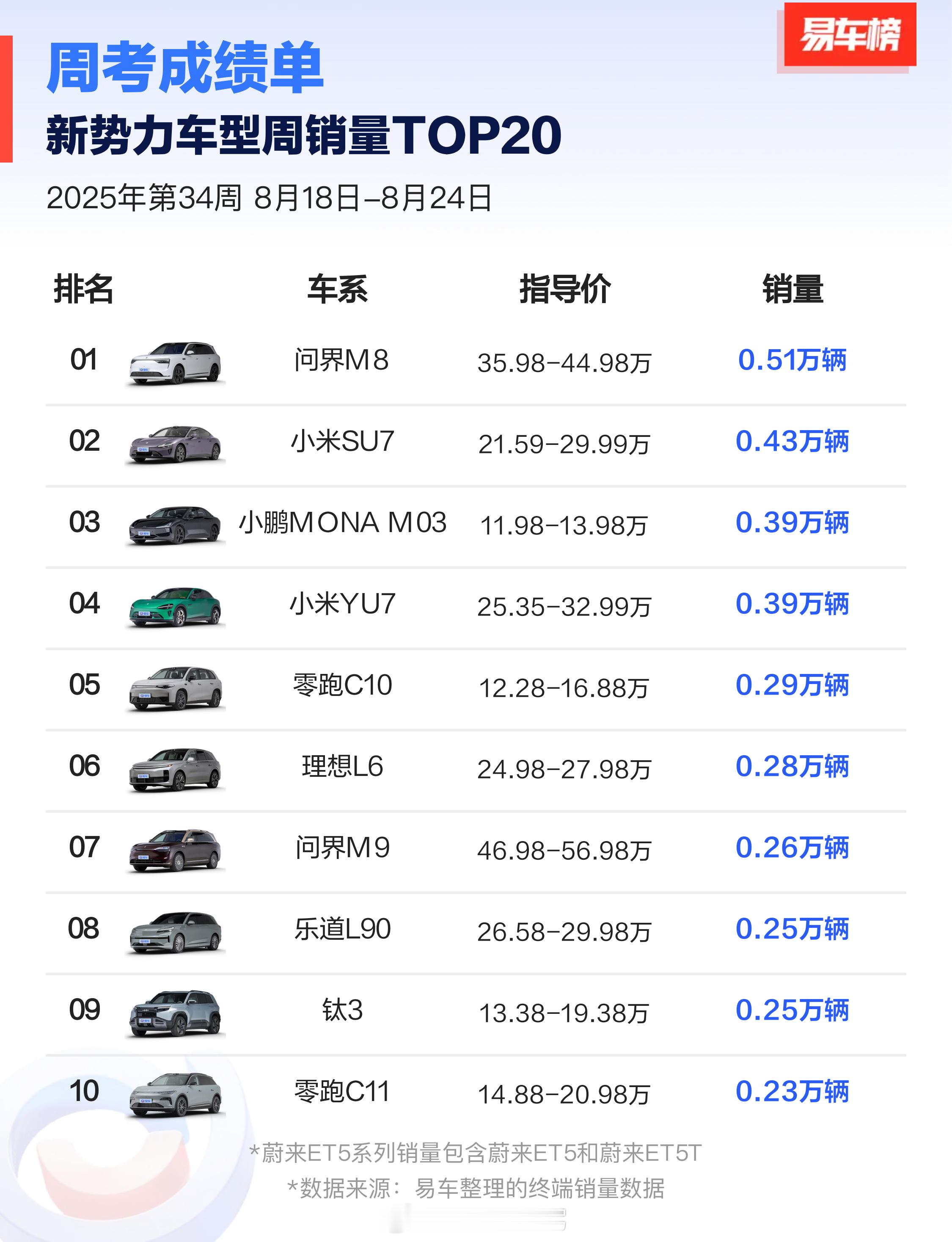 上周（8月18日-8月24日）新势力车型，问界M8交付上险量第一了~实在无法想象