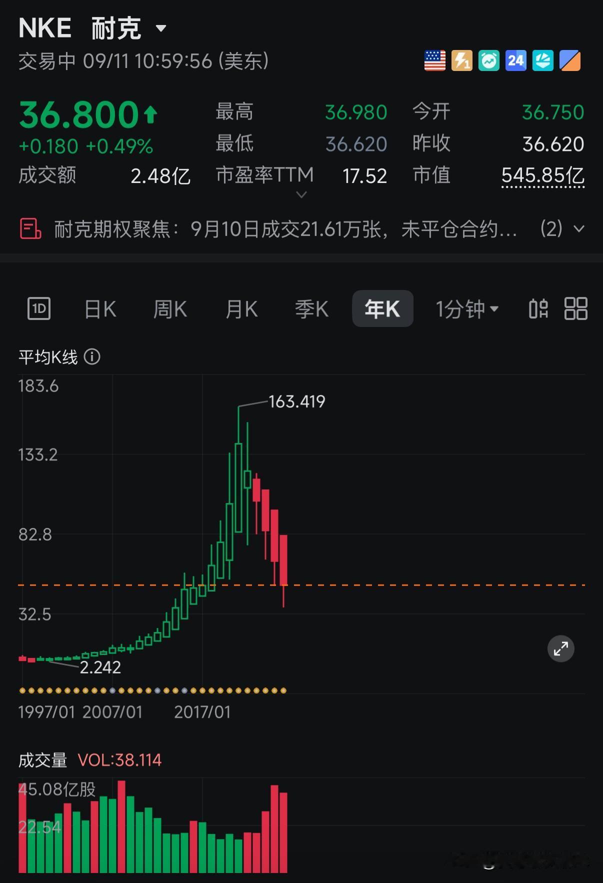 附图是9月11日耐克在美国股市的表现，从年线可以看出，在2021年达到高峰之后，