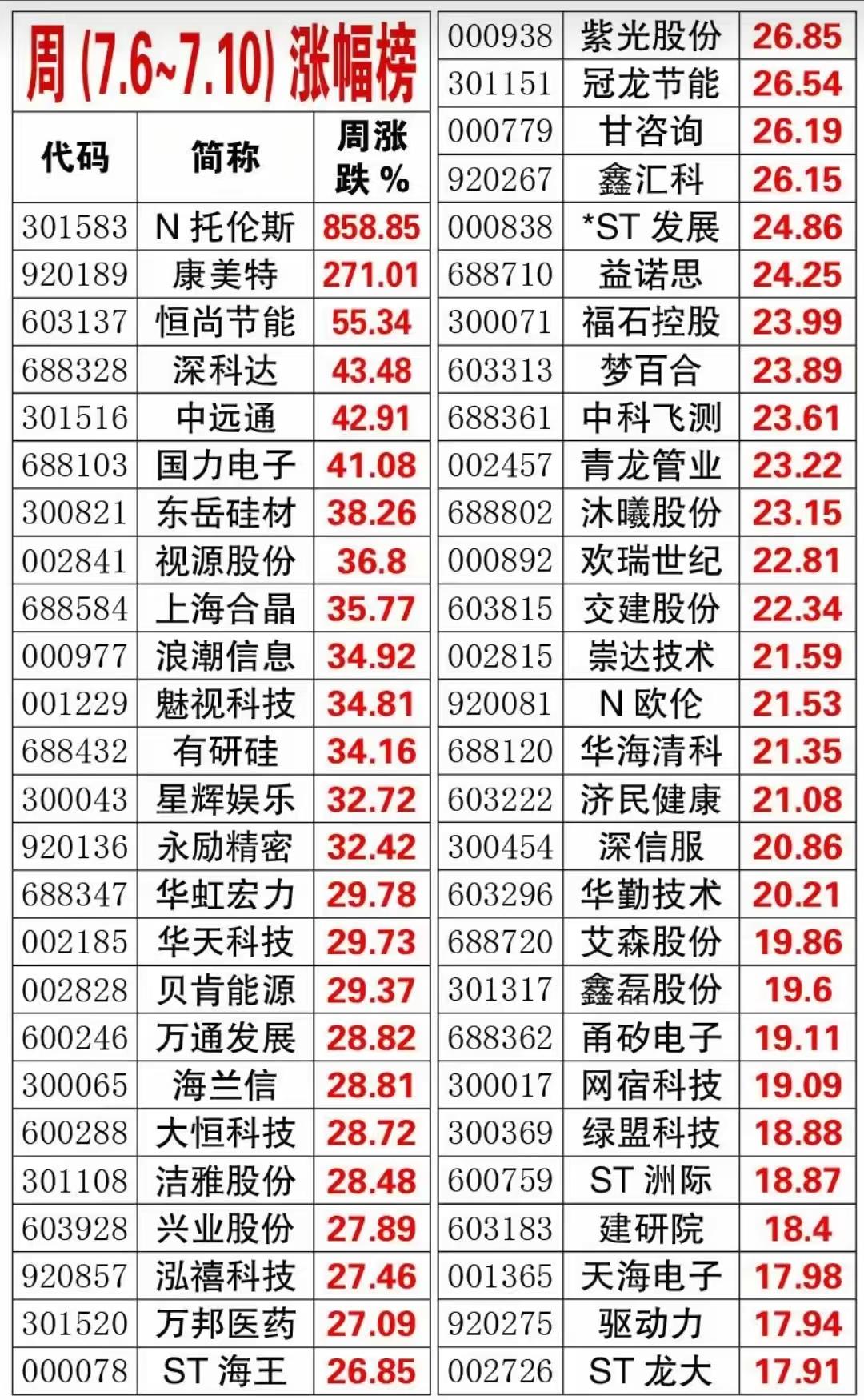 7月6日至7月10日A股周度涨幅榜单披露，市场结构性行情特征十分突出，次新股N托
