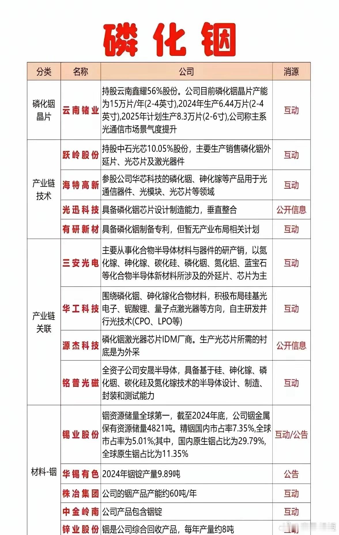 磷化铟（InP）完整产业链解析+A股龙头（2026最新）磷化铟是Ⅲ-Ⅴ族化合物半