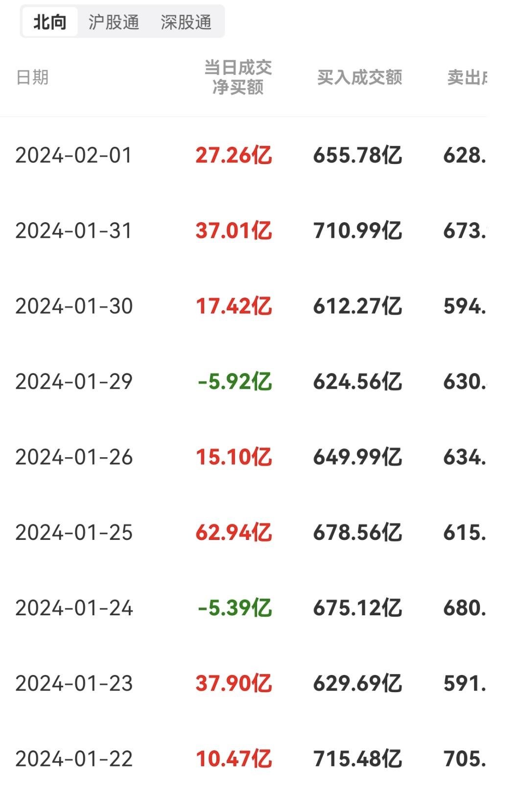 突然之间我发现了一个利好。那就是从1月22日开始，北向资金的态度变了，一下子从此