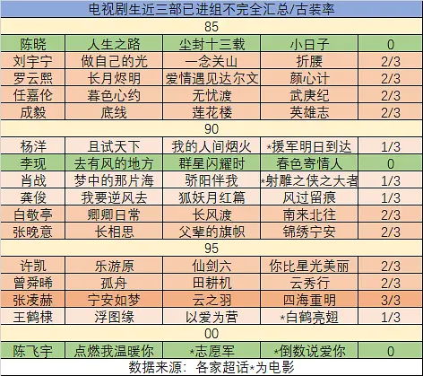 男演员近三部戏，古装剧占比概率 ​​​